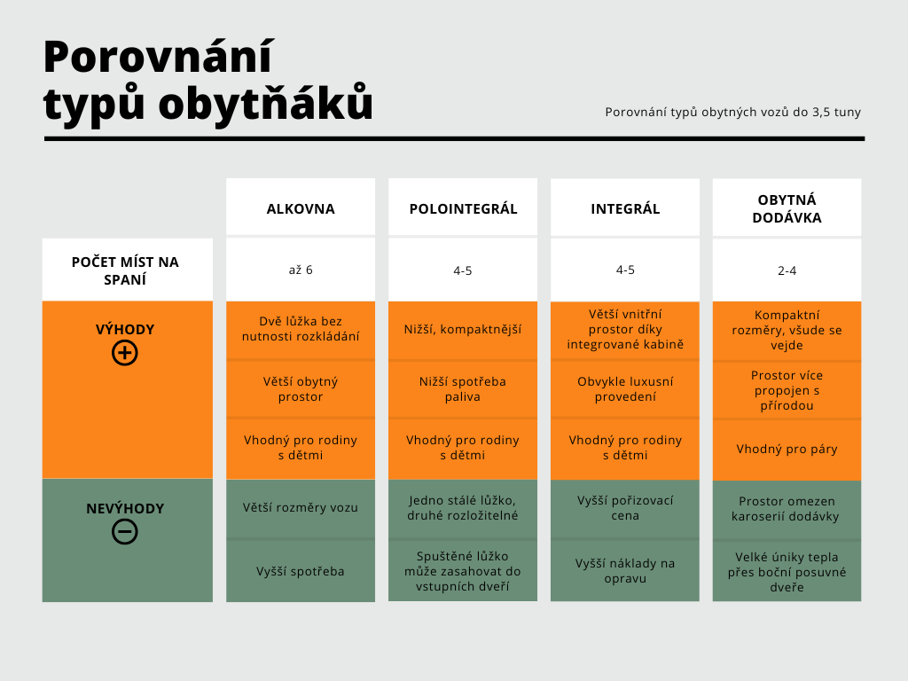 Jak vybrat obytný vůz? Porovnání typů obytných vozů